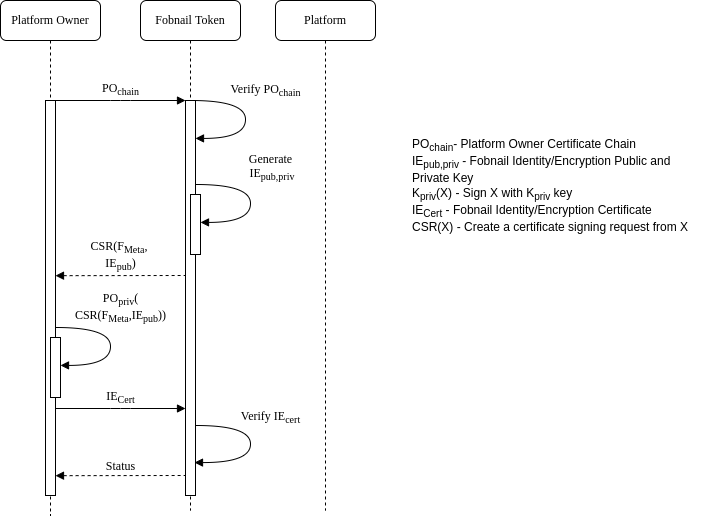 Fobnail-provisioning